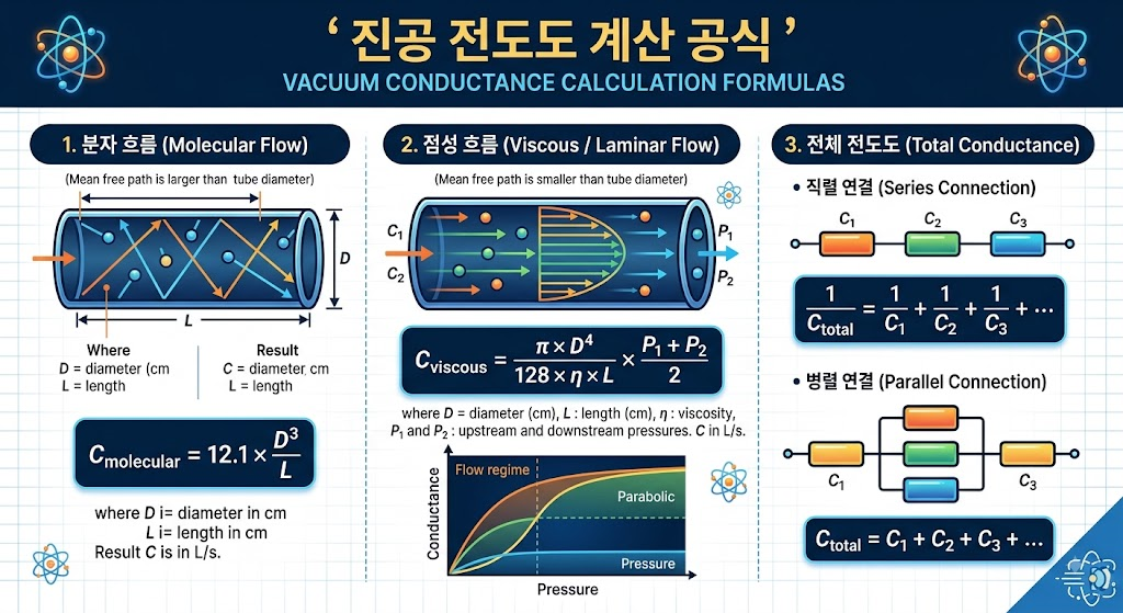 Vacuum Conductance 계산 공식과 실제 적용 사례 1 이미지 260818 22진공전도도
