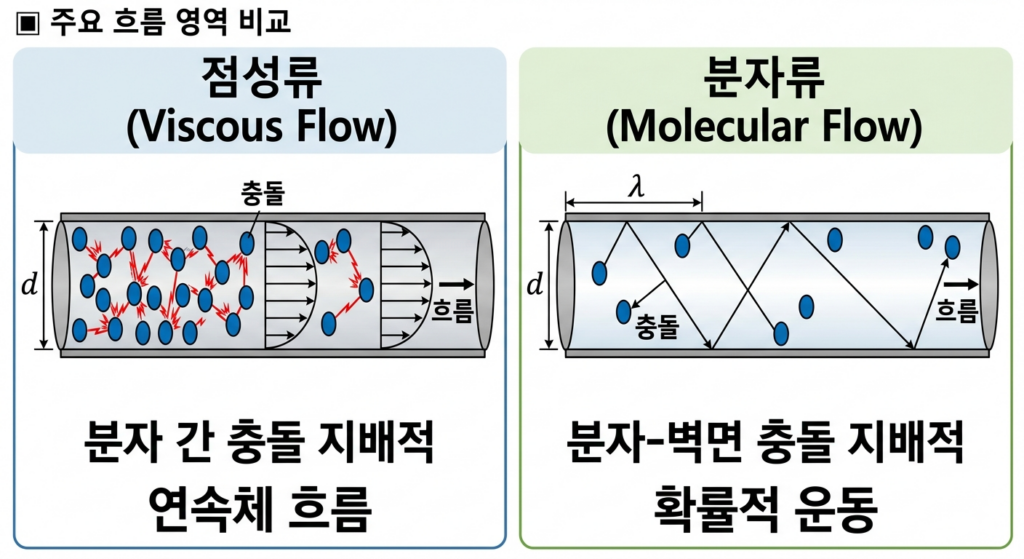 Molecular Flow와 Viscous Flow의 차이점 1 이미지 260818 29viscousflow
