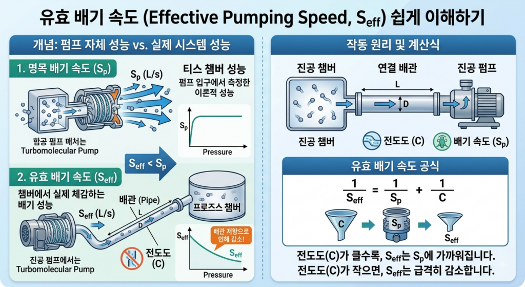 Effective Pumping Speed 계산 방법 1 이미지 260818 32유효배기속도