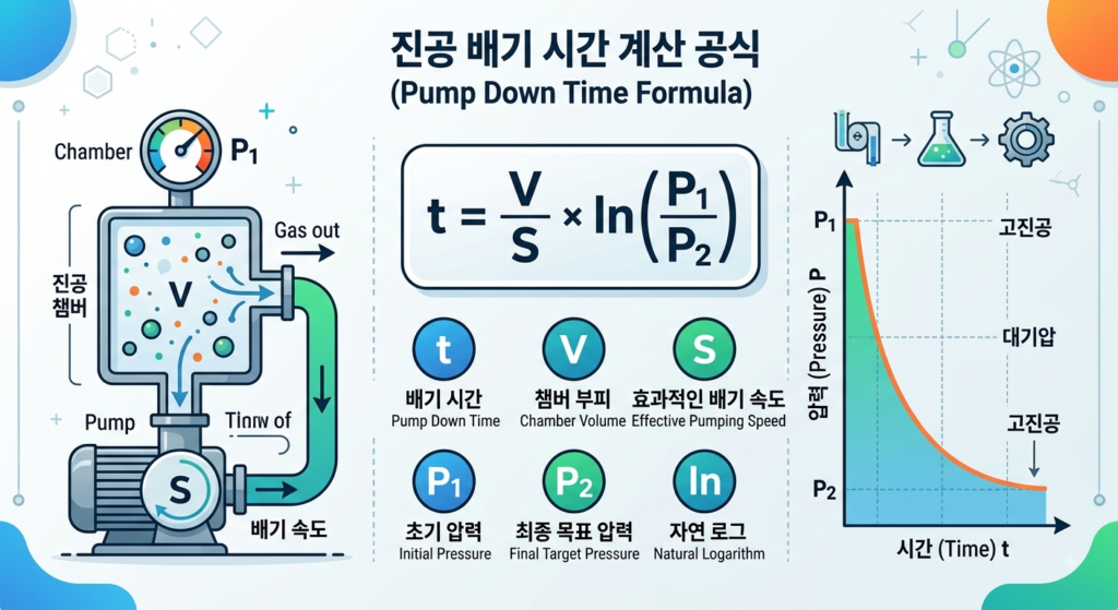 진공 배기시간(Pump Down Time) 계산 방법과 영향 요인 1 이미지 260818 36진공배기시간