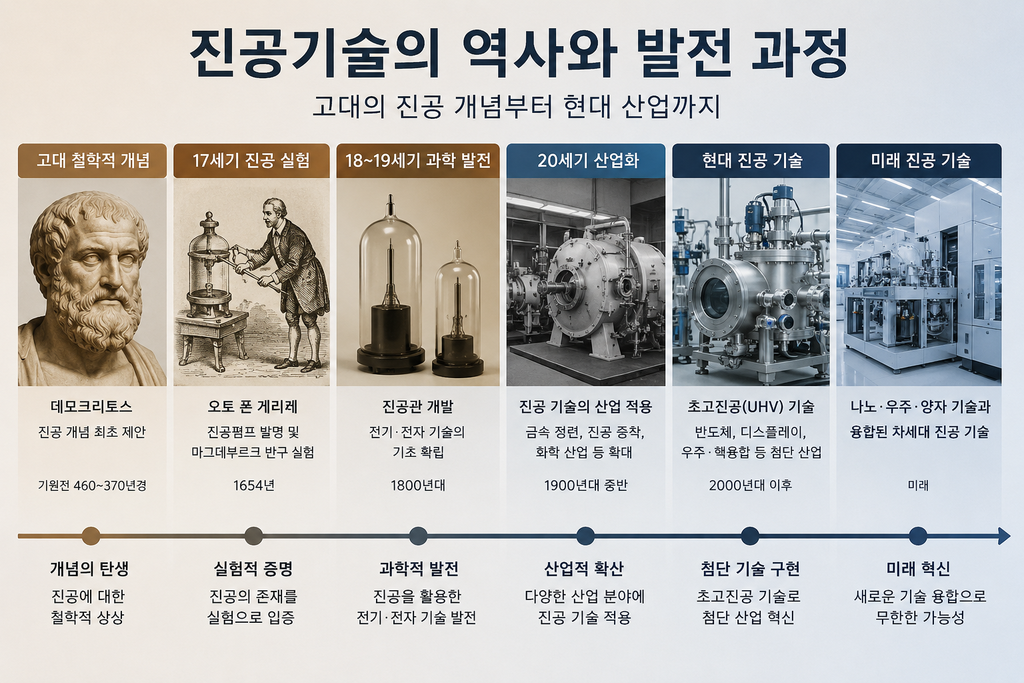 진공기술의 역사와 발전 과정: 고대의 진공 개념부터 현대 산업까지 1 ChatGPT Image 2026년 9월 5일 오전 09 38 59